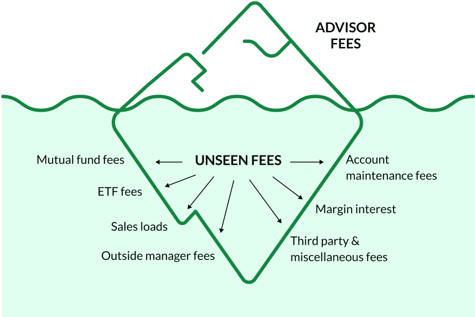 Iceberg showing known fees above the water and unseen fees below.