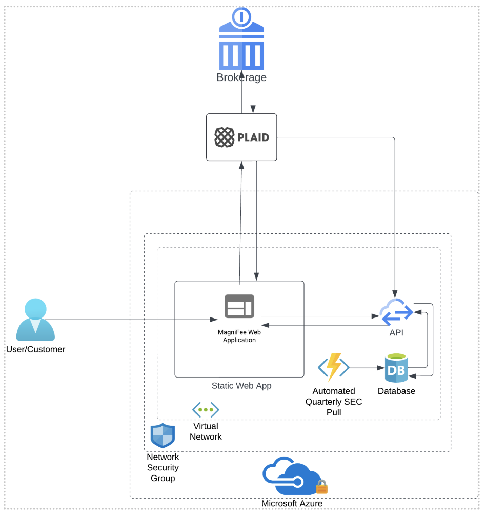 Diagram of how MagniFee connects to Plaid